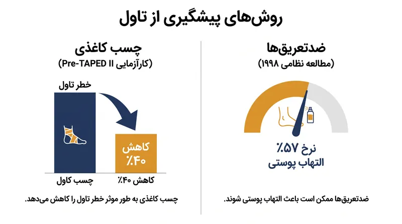 کارآزمایی‌های بالینی نشان‌دهنده اثربخشی بالا و میزان التهاب پایین چسب کاغذی در مقایسه با ضدتعریق‌های سنتی هستند.