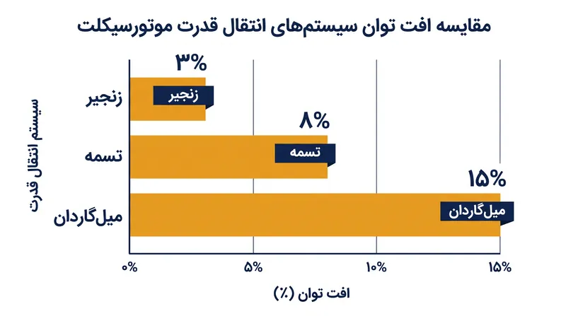برآورد افت توان هدررفته از موتور تا چرخ عقب به تفکیک نوع سیستم انتقال قدرت.
