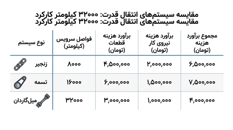 با وجود اینکه میل‌گاردان‌ها در ابتدا هزینه خرید بیشتری دارند، اما هزینه‌های نگهداری بلندمدت آن‌ها به مراتب کمتر است.