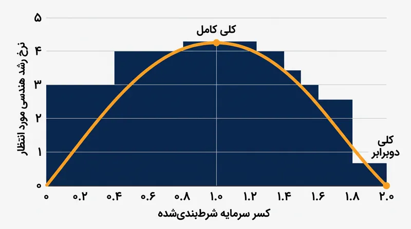 شرط‌بندی فراتر از توصیه کلی، سرمایه را به‌طور تصاعدی سریع‌تر از شرط‌بندی کمتر از آن نابود می‌کند.