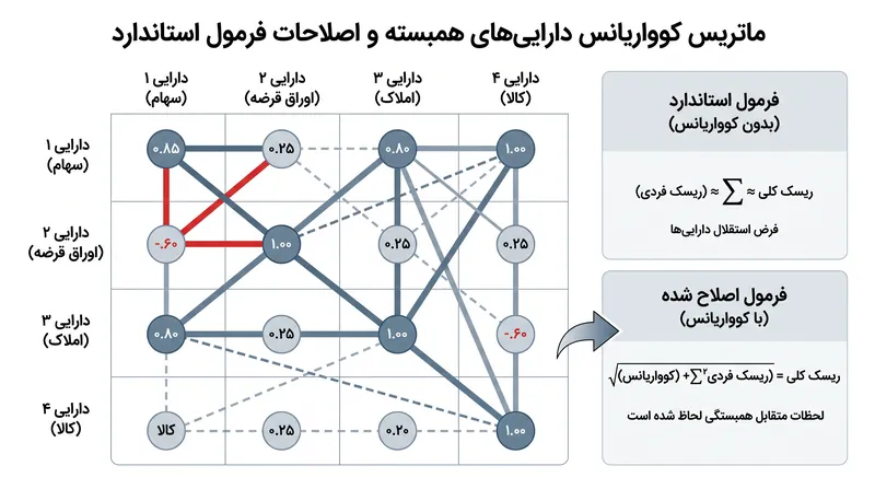 سرمایه‌گذاری‌های همزمان نیازمند یک رویکرد تعمیم‌یافته کلی برای در نظر گرفتن همبستگی دارایی‌ها هستند.