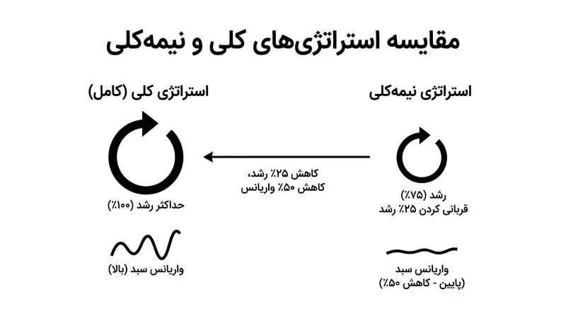 بده‌بستان ریاضی در حجم‌گذاری کسری کلی.