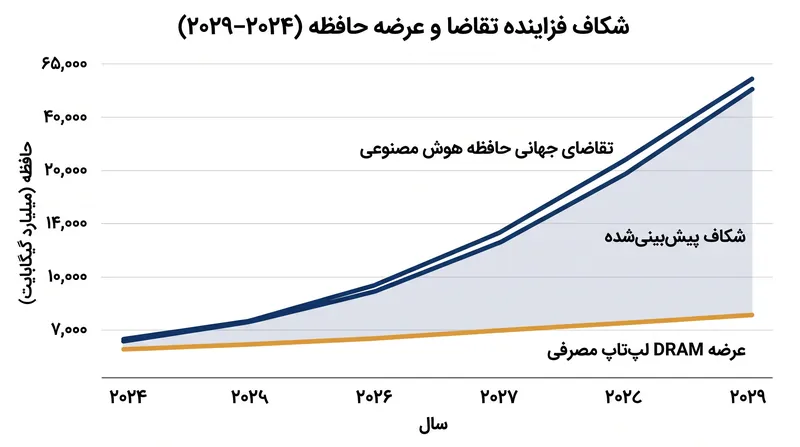 تحلیلگران پیش‌بینی می‌کنند که محدودیت عرضه برای حافظه‌های مصرفی تا زمان راه‌اندازی کارخانه‌های جدید در اواخر این دهه ادامه خواهد داشت.