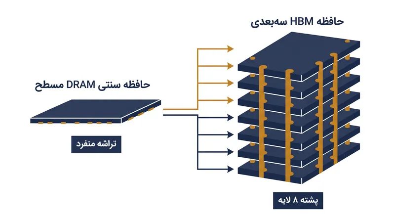 حافظه با پهنای باند بالا (HBM) چندین تراشه ذخیره‌سازی را به صورت عمودی روی هم قرار می‌دهد و به حجم عظیمی از داده‌ها اجازه می‌دهد تا به طور همزمان به پردازنده‌های هوش مصنوعی برسند.