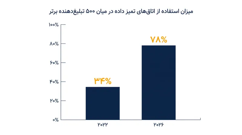 استفاده از اتاق‌های تمیز داده در میان تبلیغ‌دهندگان بزرگ از سال ۲۰۲۲ تاکنون بیش از دو برابر شده است.