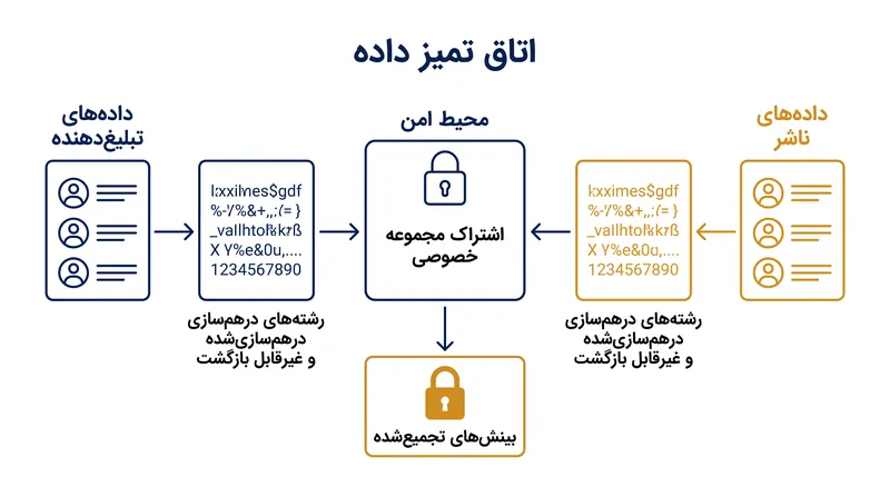 رمزنگاری جابه‌جایی‌پذیر چگونه دو مجموعه‌داده را بدون افشای سوابق خام برای طرفین، تطبیق می‌دهد.