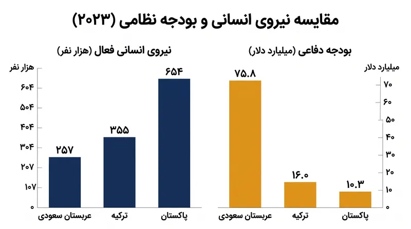 سه عضو بنیان‌گذار، توانمندی‌های نظامی و منابع مالی بسیار متفاوتی را به این ائتلاف می‌آورند.