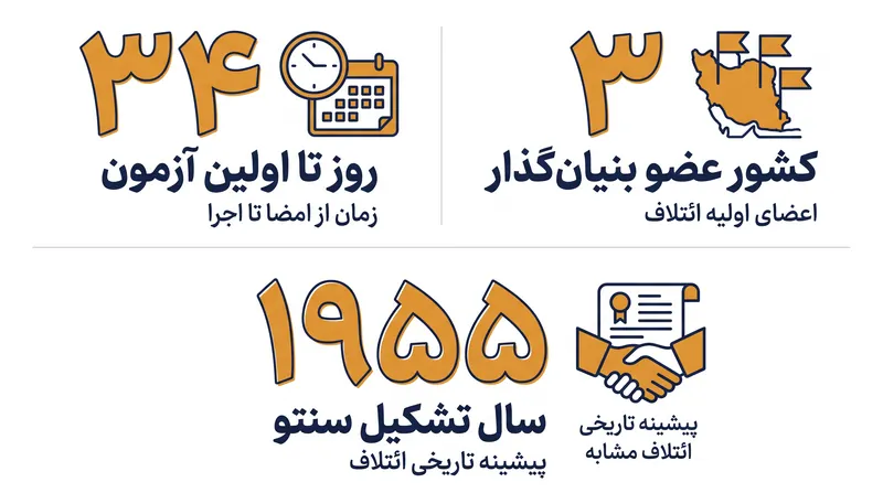جدول زمانی و مقیاس ساختاری توافقنامه دفاع مشترک مکه.