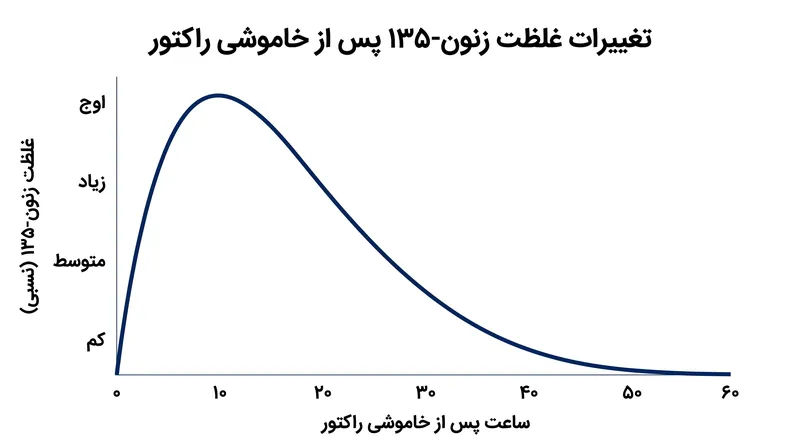 پس از کاهش توان، سطح زنون-۱۳۵ برای حدود ۱۲ ساعت به شدت افزایش می‌یابد و سپس طی دو روز به آرامی واپاشی می‌کند.