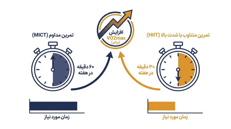 تمرینات تناوبی زمان مورد نیاز برای هر جلسه را به نصف کاهش می‌دهند، در حالی که بهبود برابر یا حتی بیشتری در شاخص VO2max ایجاد می‌کنند.