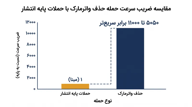 چارچوب‌های خصمانه اکنون می‌توانند واترمارک‌های نامرئی را با سرعتی تصاعدی نسبت به گذشته حذف یا جعل کنند.