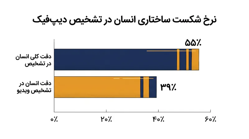 قضاوت انسانی بدون ابزار کمکی تنها در ۳۹ درصد مواقع محتوای ویدیویی دیپ‌فیک را به‌درستی تشخیص می‌دهد.