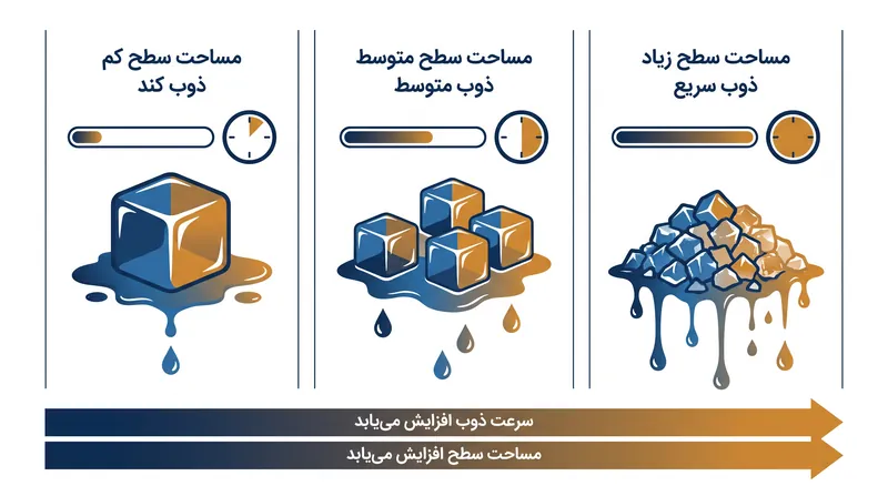 شکل و اندازه یخ، سرعت تبادل حرارتی و در نتیجه حجم آب نهایی را تعیین می‌کند.