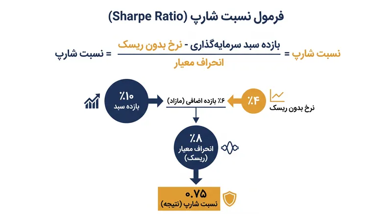 محاسبه اصلی، بازده مازاد را جدا کرده و آن را بر نوسانات دارایی تقسیم می‌کند.