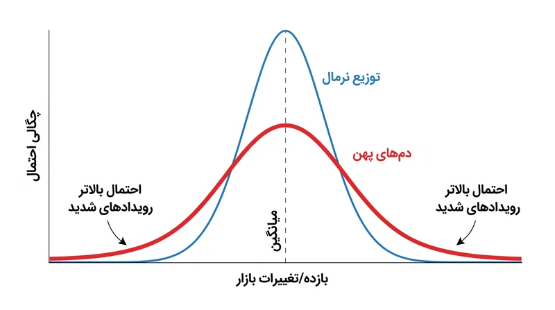 نسبت شارپ توزیع نرمال بازده‌ها را فرض می‌کند، که می‌تواند ریسک رویدادهای شدید بازار را کمتر از حد واقعی برآورد کند.