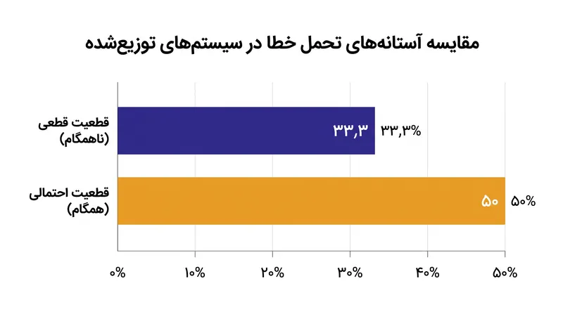 پروتکل‌هایی که به قطعیت فوری و غیرقابل بازگشت نیاز دارند، از نظر ریاضی به آستانه تحمل خطای ۳۳٫۳ درصدی محدود شده‌اند.
