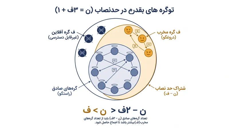 اثبات اشتراک حد نصاب نشان می‌دهد که چرا یک شبکه برای تضمین توافق، باید در مجموع بیش از سه برابر تعداد نودهای معیوب، نود داشته باشد.