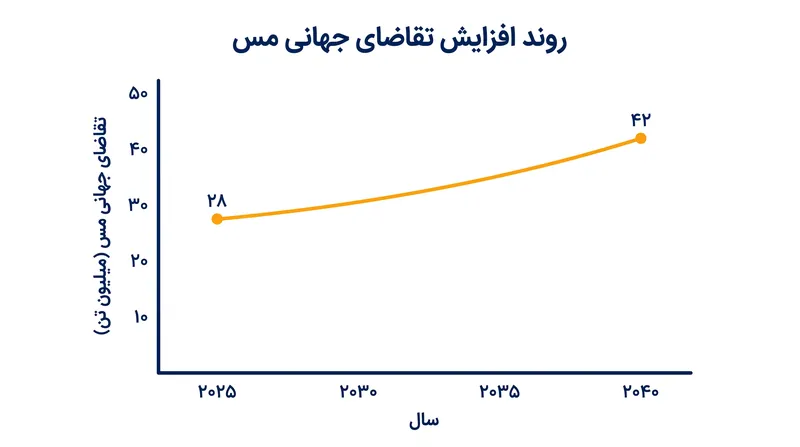 پیش‌بینی می‌شود تقاضای جهانی مس طی ۱۵ سال آینده ۵۰ درصد افزایش یابد.
