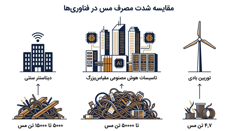 بارهای کاری هوش مصنوعی به زیرساخت‌های رسانای بسیار بیشتری نسبت به محیط‌های سنتی فناوری اطلاعات نیاز دارند.