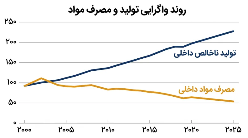 در چندین اقتصاد پیشرفته، تولید ناخالص داخلی همچنان در حال افزایش است حتی در شرایطی که مصرف مواد داخلی کاهش یافته است.