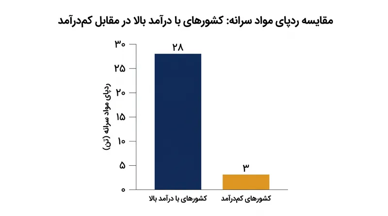 با وجود دستاوردهای بهره‌وری داخلی، ردپای مواد سرانه کشورهای ثروتمند همچنان بسیار بالاتر از میانگین جهانی است.