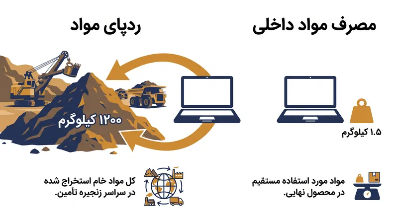 معیارهای داخلی تنها محصول نهایی وارداتی را وزن می‌کنند، در حالی که معیارهای ردپا مواد خامی را که در خارج از کشور برای ساخت آن استخراج شده‌اند نیز در نظر می‌گیرند.