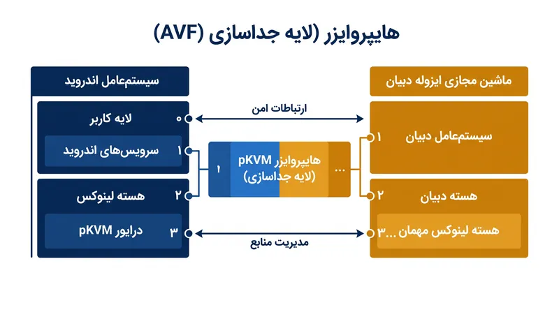 هایپروایزر pKVM ایزوله‌سازی سخت‌گیرانه‌ای در سطح سخت‌افزار بین میزبان اندروید و مهمان دبیان اعمال می‌کند.