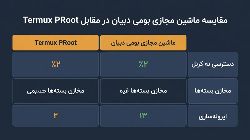 برخلاف راه‌حل‌های PRoot، ماشین مجازی AVF از کرنل مهمان اختصاصی خود و مخازن رسمی دبیان استفاده می‌کند.