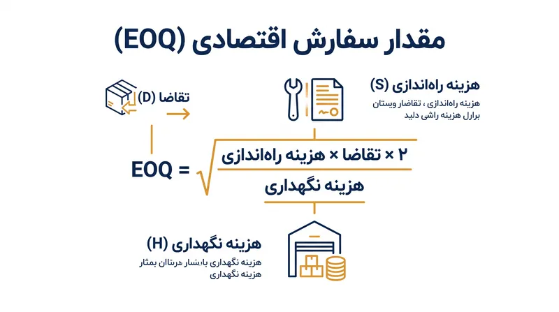 فرمول EOQ تقاضای سالانه، هزینه‌های راه‌اندازی و هزینه‌های نگهداری را برای یافتن اندازه بهینه انباشته متعادل می‌کند.