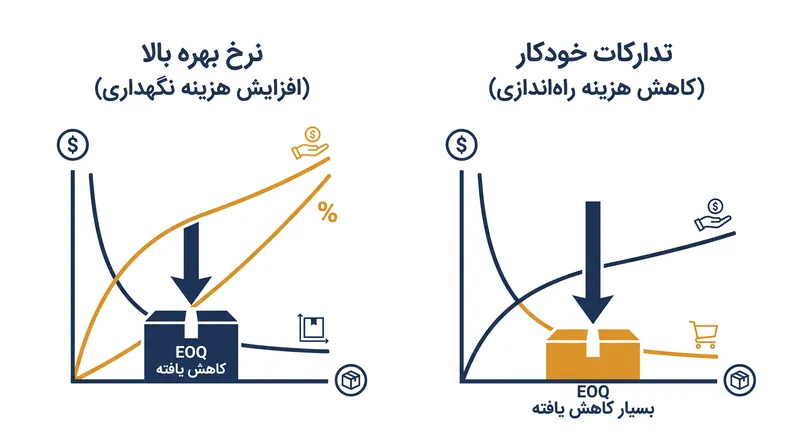 افزایش نرخ بهره و تدارکات خودکار، هر دو فشار نزولی بر اندازه بهینه انباشته وارد می‌کنند.