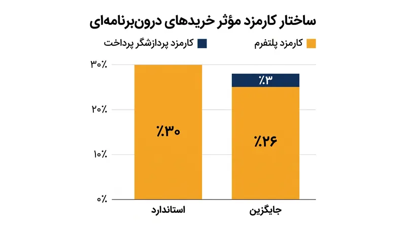 سیستم‌های صورت‌حساب جایگزین، پس از در نظر گرفتن کارمزدهای پردازش پرداخت خارجی، اغلب بهبود ناچیزی در حاشیه سود ایجاد می‌کنند.