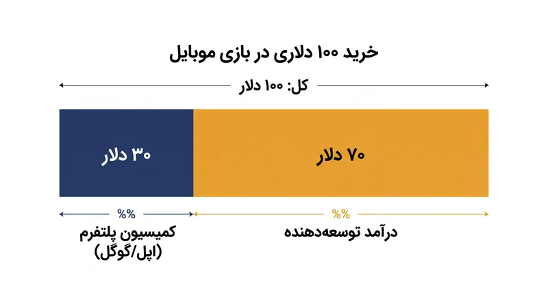 نحوه تقسیم درآمد ناخالص بازی‌های موبایلی تحت توافق‌نامه‌های استاندارد پلتفرم‌ها.
