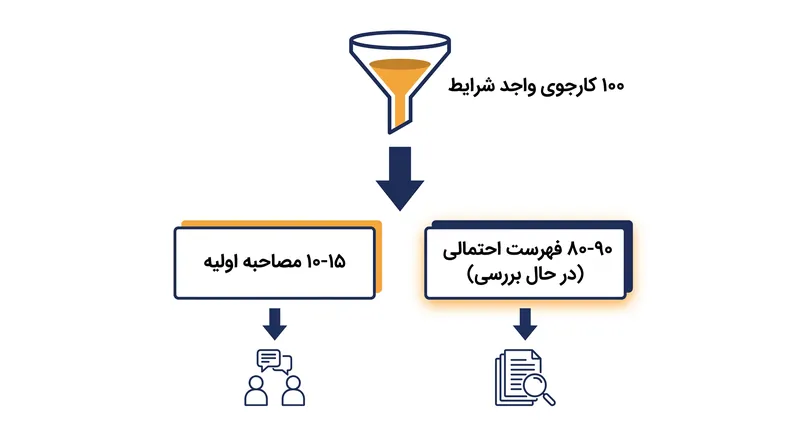 واقعیت ریاضی قیف استخدام، استخدام‌کنندگان را مجبور می‌کند تا اکثریت قریب‌به‌اتفاق کارجویان مستعد را در حالت توقف نگه دارند.