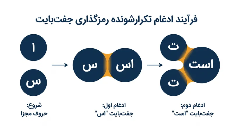 BPE به صورت تکرارشونده، پرتکرارترین نویسه‌های مجاور را در قالب توکن‌های جدید و واحد ادغام می‌کند.