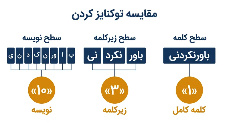 توکنایز کردن زیرکلمه‌ای، تعادلی میان طول توالی و اندازه دایره واژگان برقرار می‌کند.