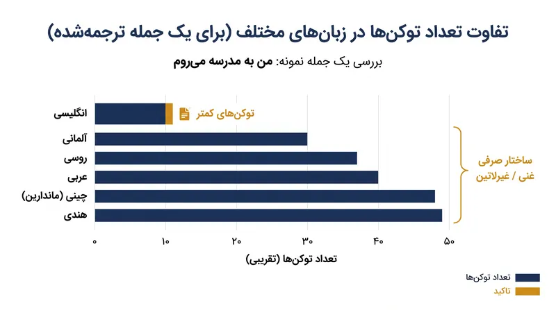 از آنجا که BPE به فراوانی داده‌های آموزشی متکی است، متن انگلیسی معمولاً به توکن‌های کمتری نسبت به سایر زبان‌ها نیاز دارد.