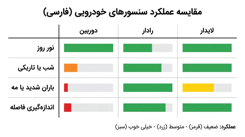 عملکرد سنسورهای مختلف در شرایط محیطی گوناگون چگونه است.