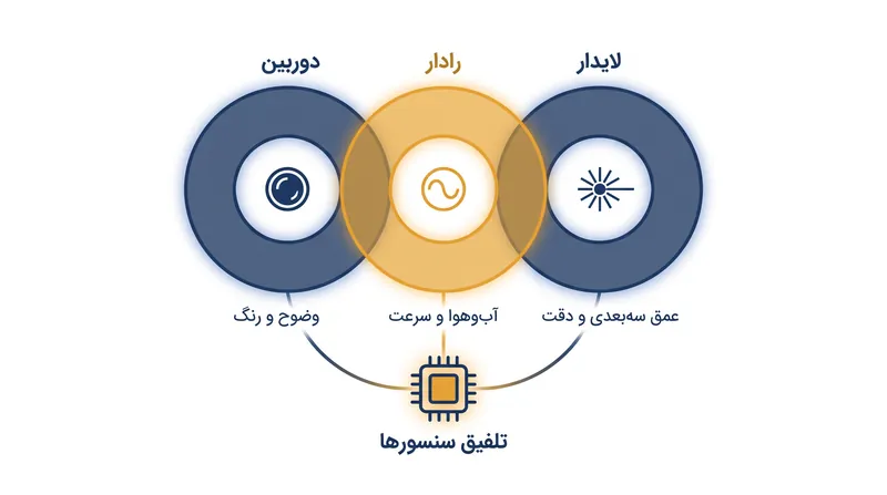 هر نوع سنسور، نقاط کور فیزیکی سنسورهای دیگر را پوشش می‌دهد.