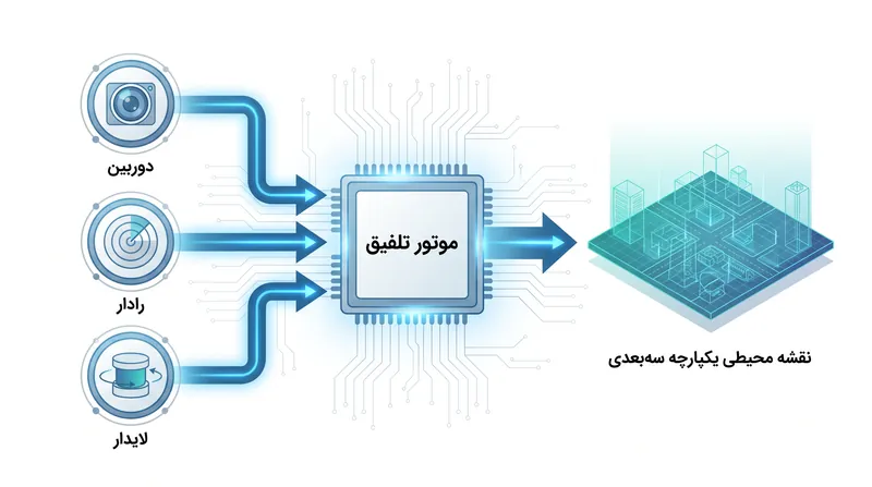 کامپیوتر خودرو ترابایت‌ها داده را پردازش می‌کند تا در لحظه تصمیم بگیرد به کدام سنسور اعتماد کند.