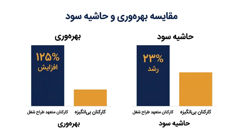 سازمان‌هایی که از طراحی شغل حمایت می‌کنند، بازدهی قابل‌اندازه‌گیری در بهره‌وری و سودآوری مشاهده می‌کنند.