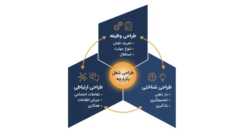 سه بُعد طراحی شغل که توسط رزنیوسکی و داتون تعریف شده است.
