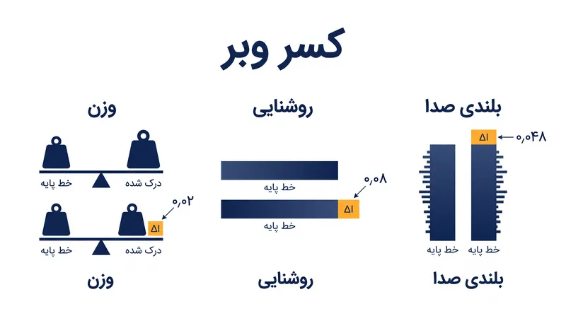 حواس مختلف برای ثبت یک تغییر محسوس، به درصدهای متفاوتی از افزایش نیاز دارند.