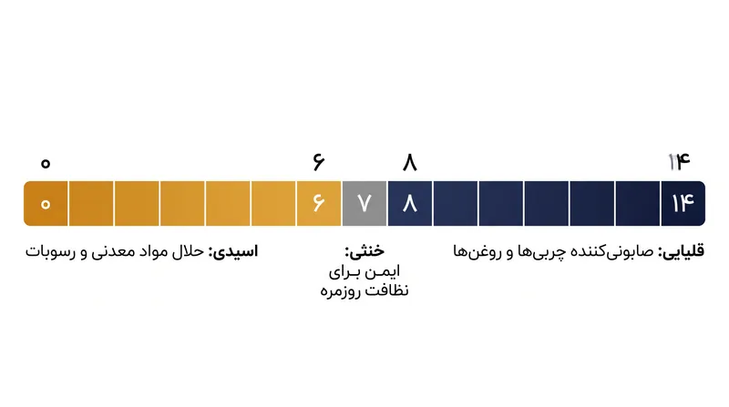 مقیاس پی‌اچ تعیین می‌کند که یک شوینده از چه مکانیسم شیمیایی برای مقابله با یک آلودگی خاص استفاده خواهد کرد.