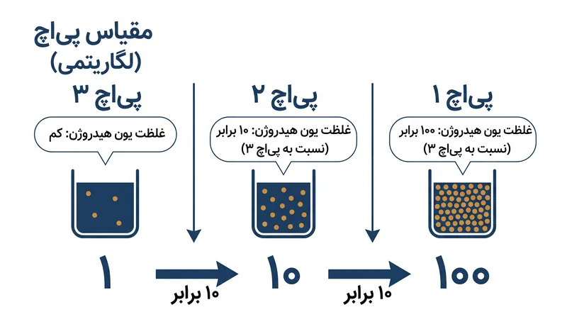 به دلیل لگاریتمی بودن مقیاس پی‌اچ، کاهش تنها یک واحد از پی‌اچ، میزان اسیدی بودن را ده برابر افزایش می‌دهد.