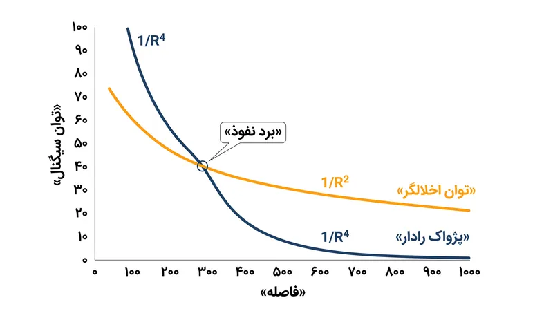 از آنجا که پژواک‌های رادار با توان چهارم معکوس فاصله تضعیف می‌شوند، با کاهش فاصله، در نهایت بر سیگنال‌های یک‌طرفه اخلالگر غلبه می‌کنند.