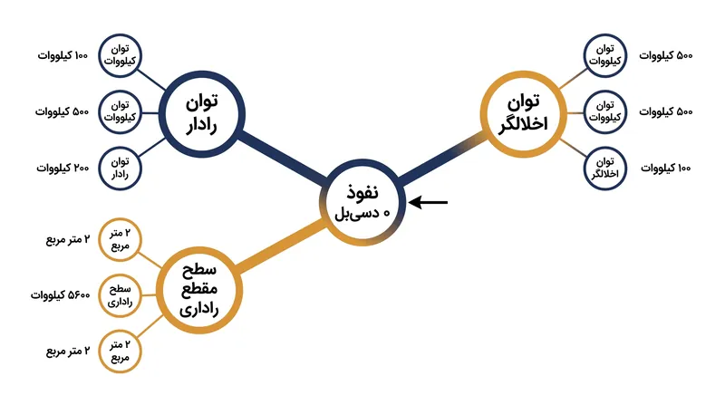 فاصله دقیق نفوذ به توان رادار، خروجی اخلالگر و اندازه فیزیکی سطح مقطع راداری هدف بستگی دارد.