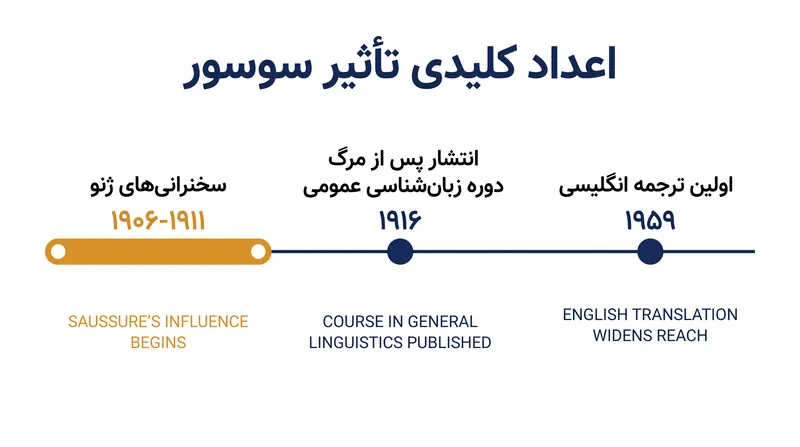 تایم‌لاین متن بنیادین سوسور که پس از مرگش توسط دانشجویان او گردآوری شد.