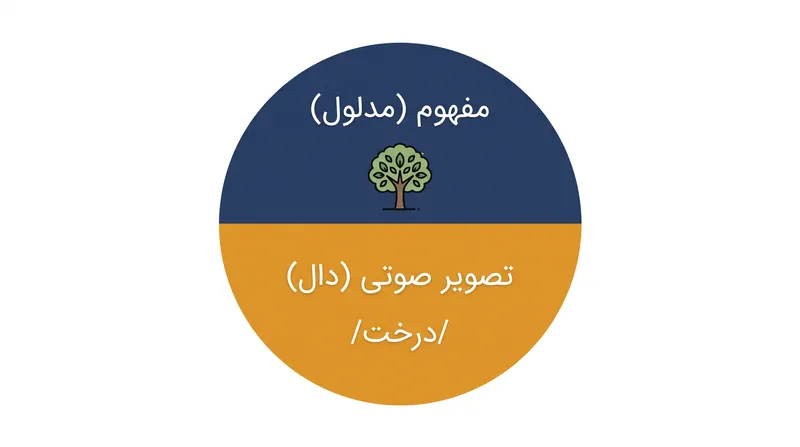 نشانه زبانی یک زوج جدایی‌ناپذیر از مدلول (مفهوم) و دال (تصویر صوتی) است.