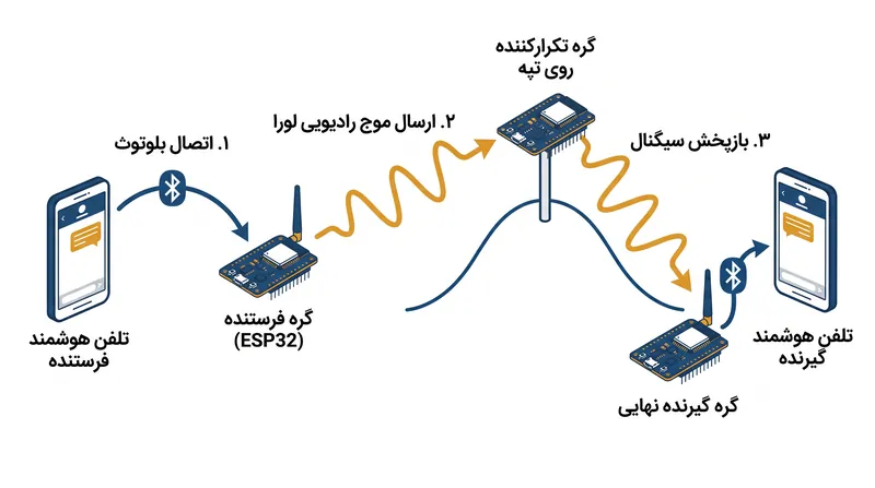 گره‌های Meshtastic به عنوان تکرارکننده عمل کرده و بسته‌های رمزنگاری‌شده را در سراسر شبکه مش بازپخش می‌کنند تا به مقصد برسند.