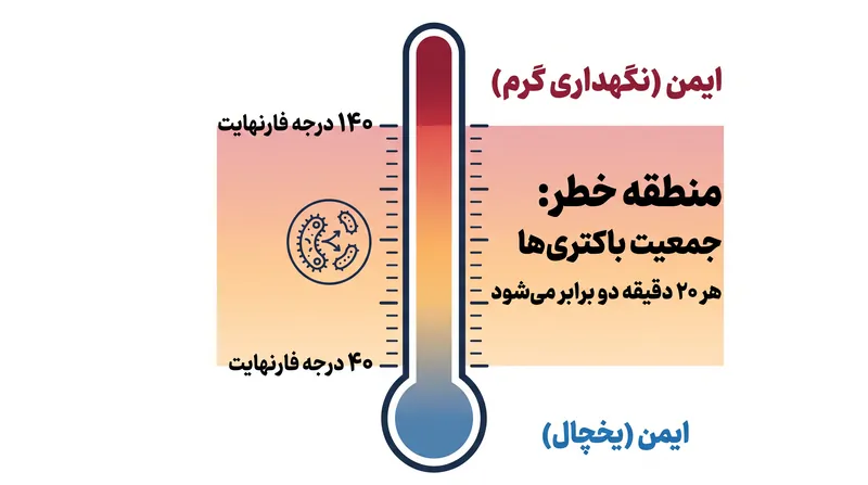 منطقه خطر، محدوده دمایی ایده‌آل برای تکثیر سریع باکتری‌ها را نشان می‌دهد.